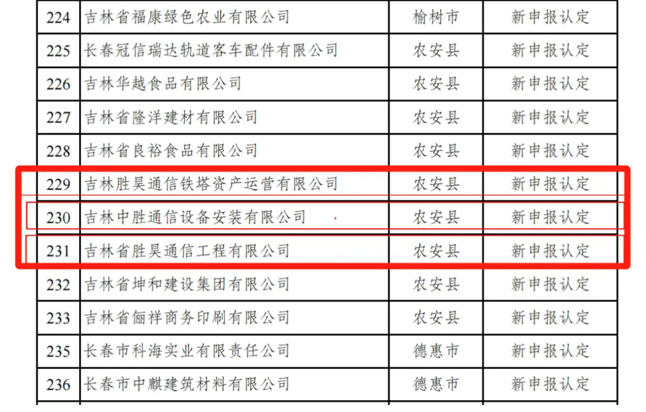 下载4949图库旗下多家子公司获批2024长春市“专精特新”中小企业